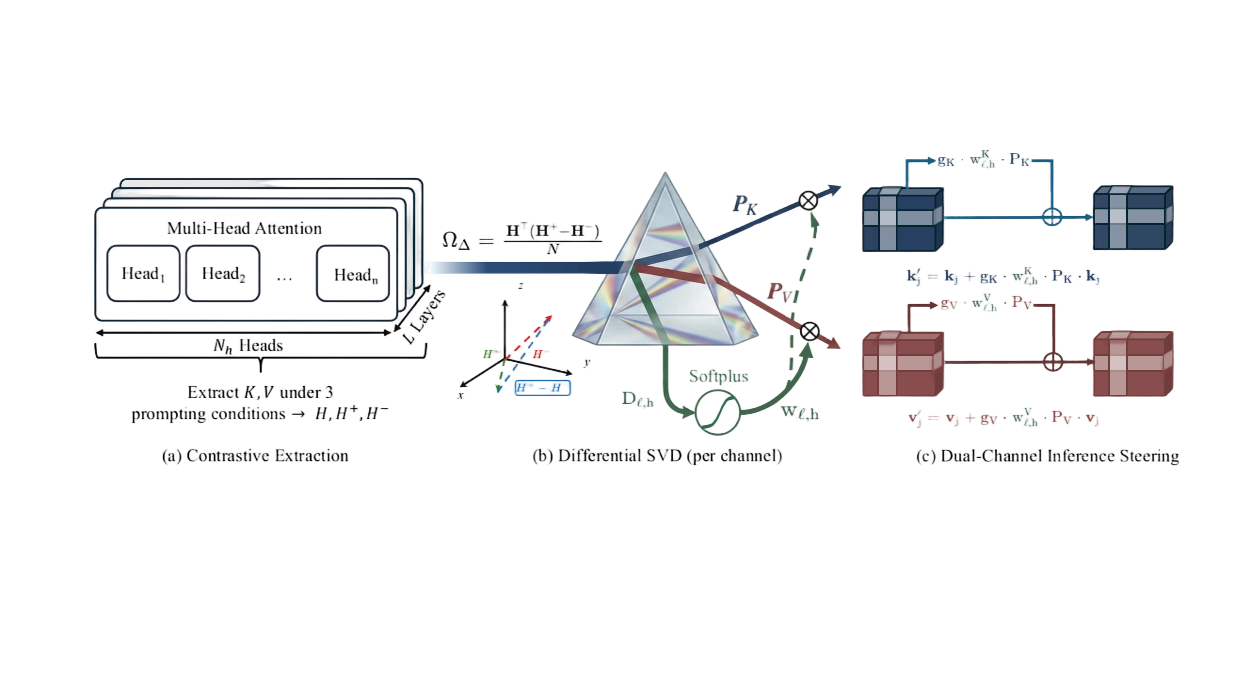 PRISM-Delta method overview